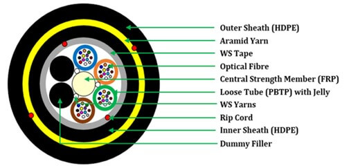 ADSS Optical Fiber Cable Exporter from India – High-quality, durable cables for global connectivity.