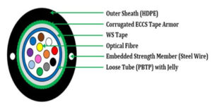 Armored Optical Fiber Cable Exporter from India – Reliable and durable fiber optic solutions