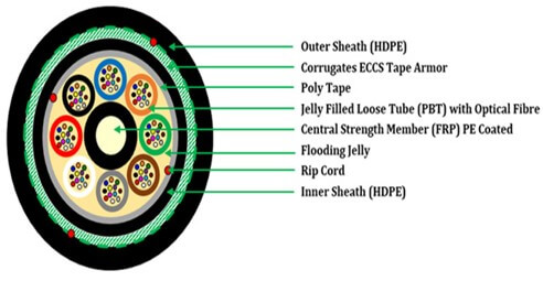 Multi Tuber Optical Fiber Cable Exporter from India – Reliable, high-performance cables for global communication networks.