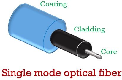 Single Mode Optical Fiber Cable Exporter from India – High-quality, reliable communication solutions.