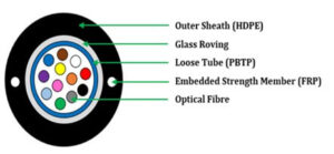 Unarmored Optical Fiber Cable Exporter from India – High-quality, reliable fiber optic solutions.